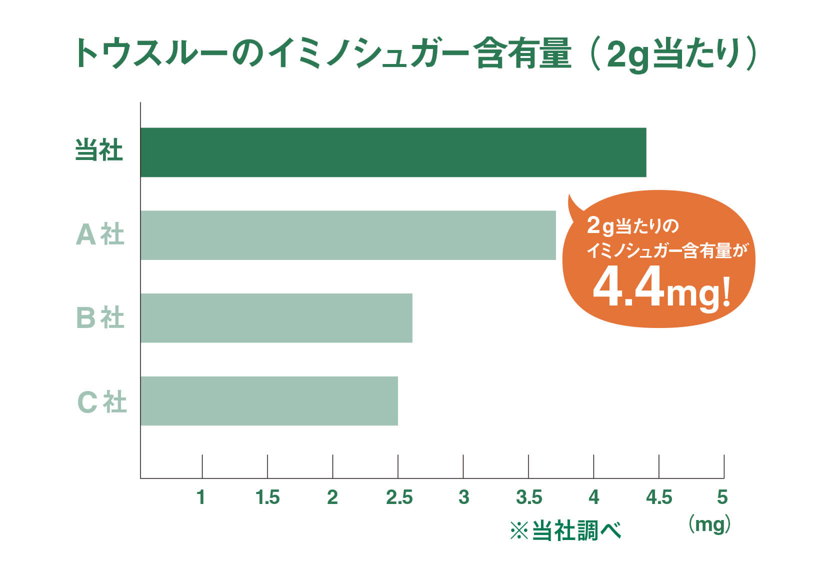 トウスルーのイミノシュガー含有量